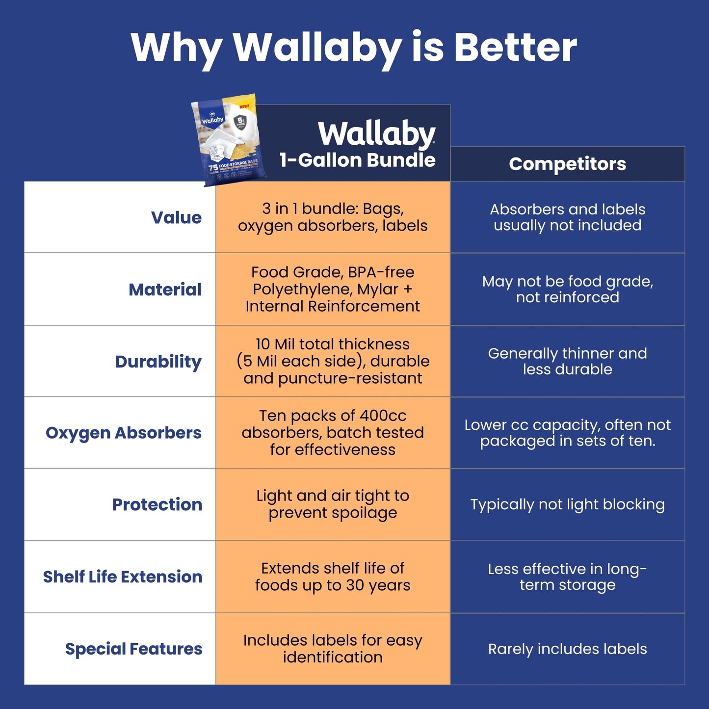 Wallaby 15 Count 5-Gallon Mylar Bags with 2500cc Oxygen Absorbers, 10 Mil Total Thickness Long-Term Food Storage Pouches, 20x30 Resealable Zipper Heat-Sealable Airtight Packaging - Silver